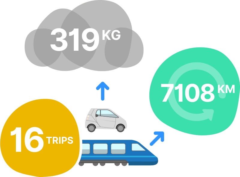 Graphic showing that we made 16 trips by rail and car last year