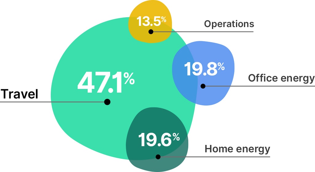 Pie chart showing emissions with travel as almost half