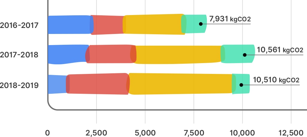 Our total emissions year on year in a bar graph