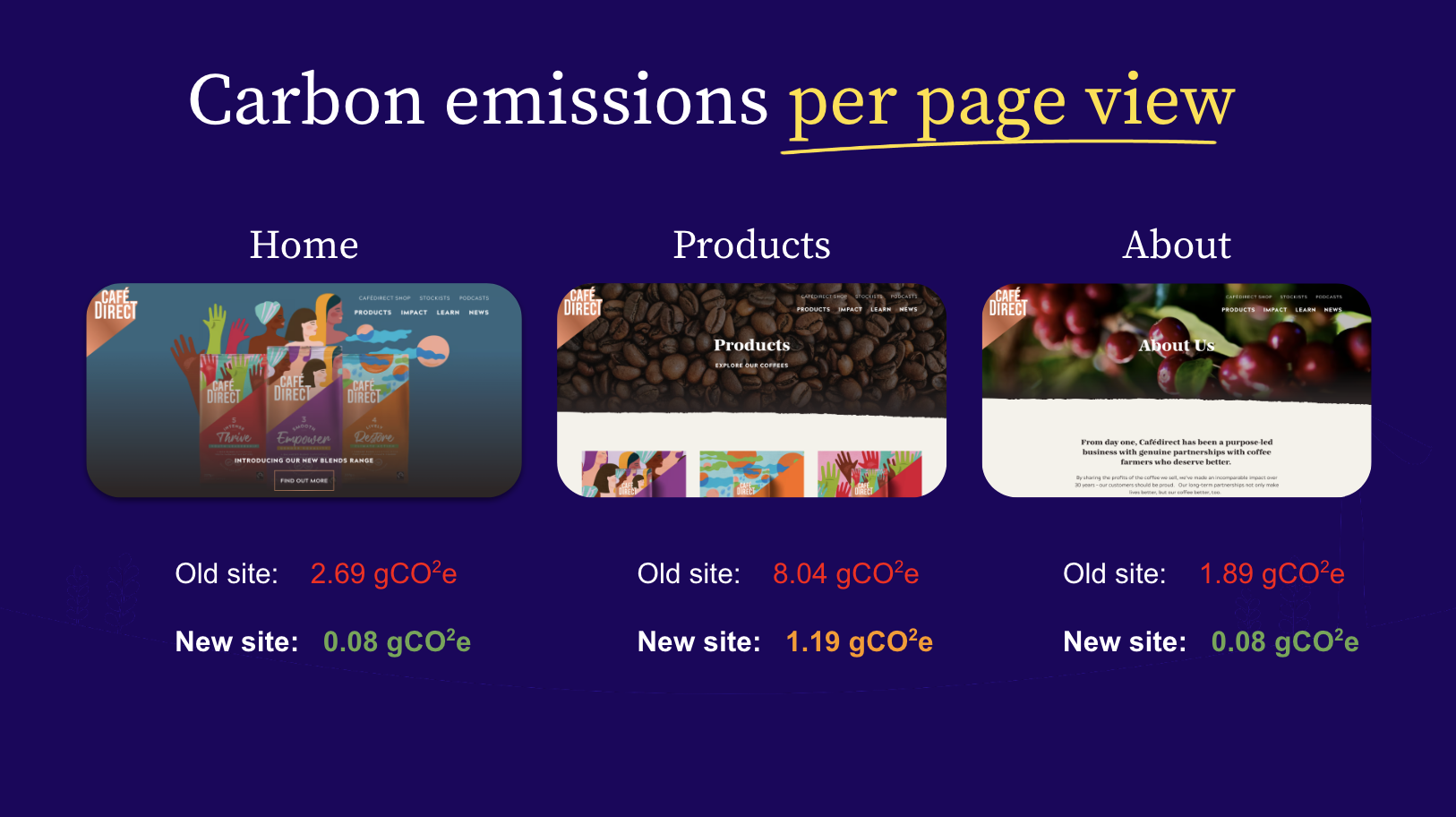 Image showing the reduced C02 per page view for the new site's homepage, product page and About page, compared to the old website