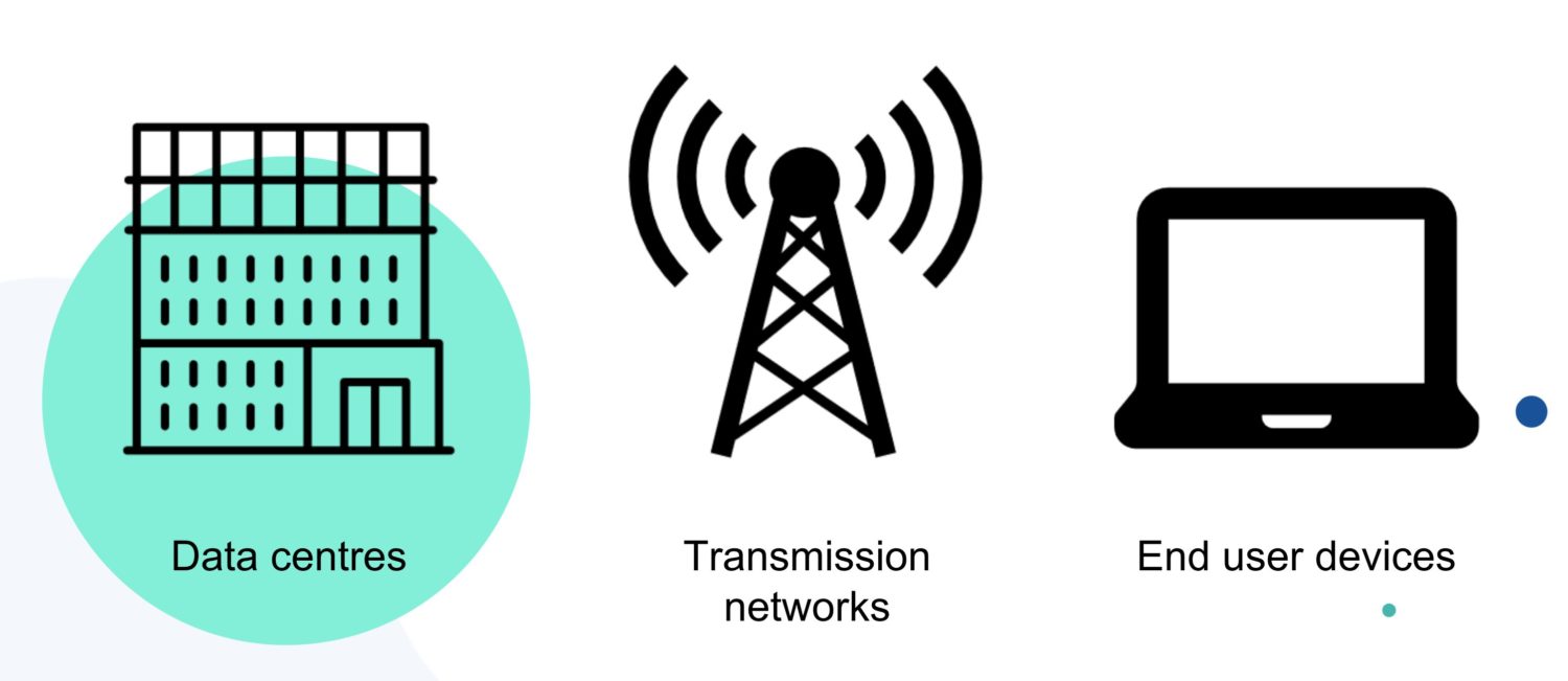 Diagram showing that the internet uses energy in data centres, telecoms networks and end user devices. Data centres are highlighted as the only part that web designers have much control over.