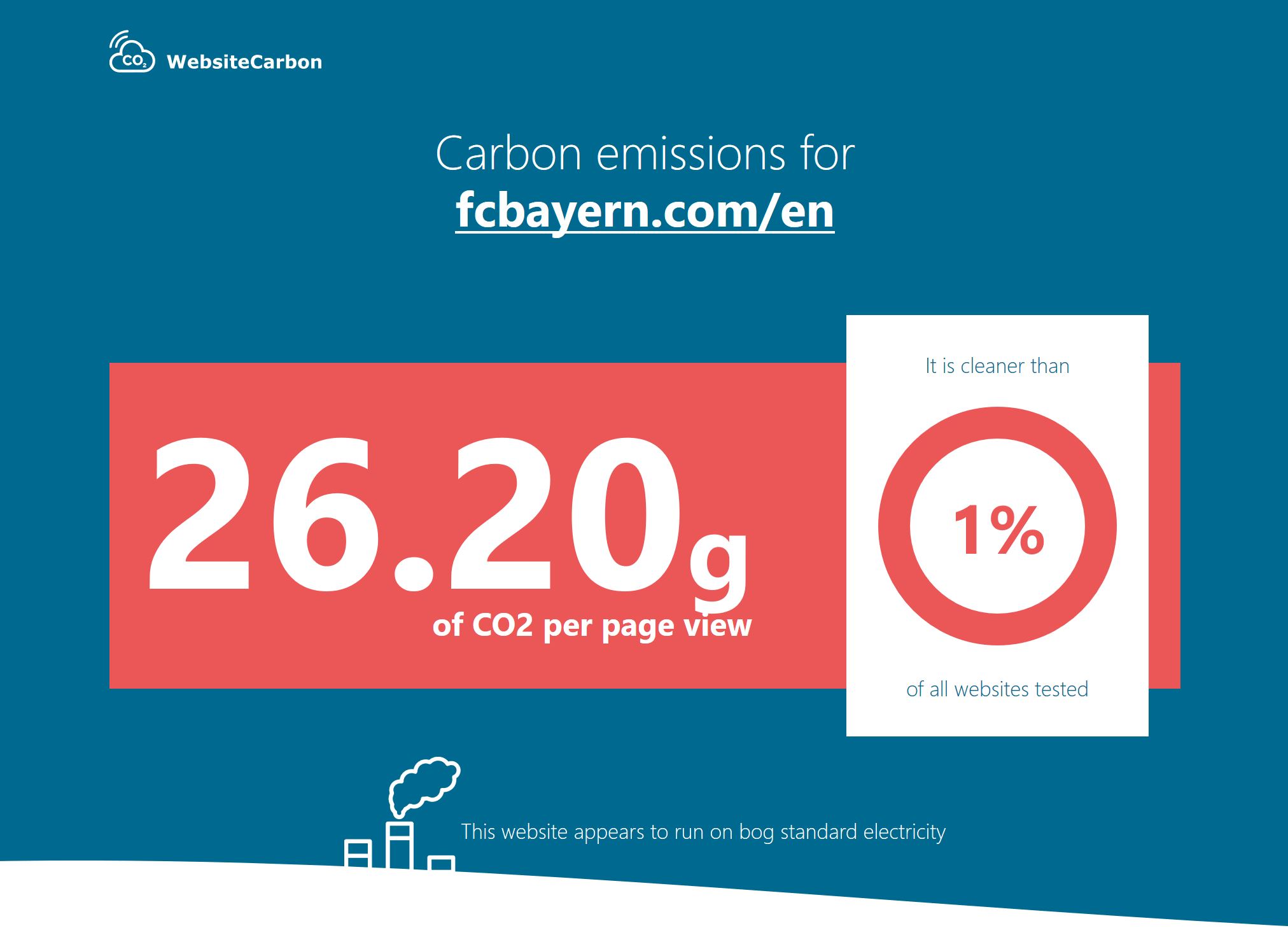 Screenshot of the carbon calculator results showing that FCBayern.com is in the bottom 1% of all websites in terms of carbon emissions