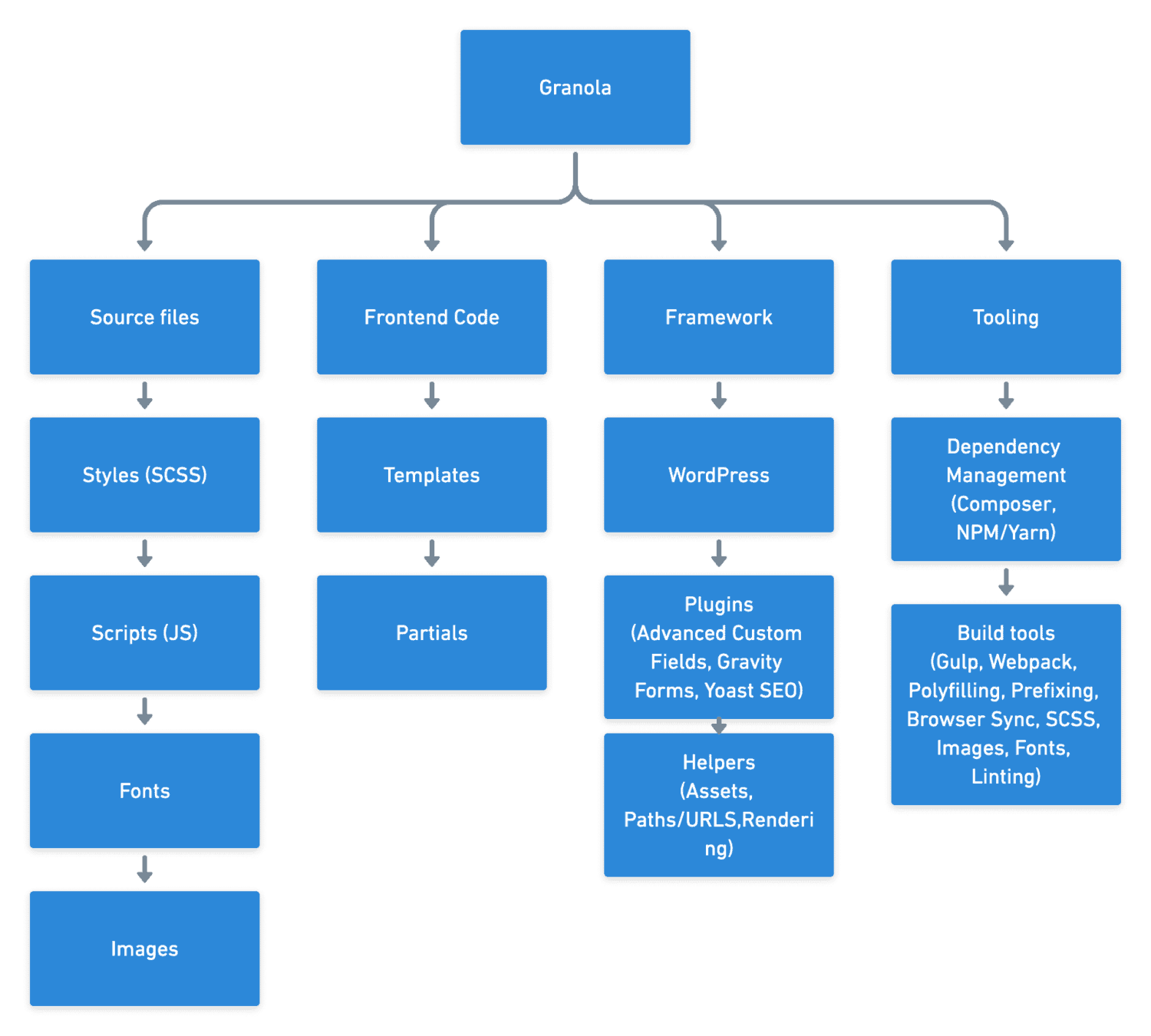 Structure of the Granola code base