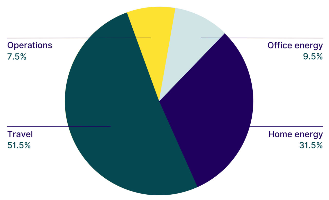 wholegrain annual report pie chart