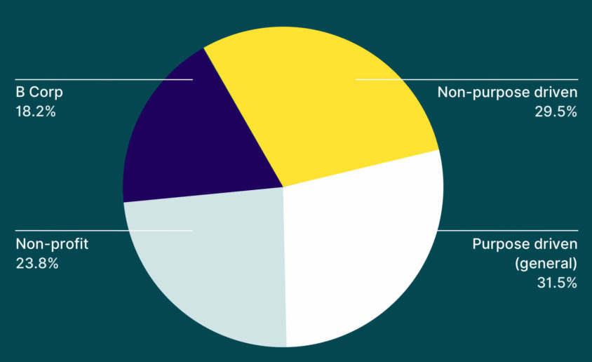 wholegrain office emissions pie chart