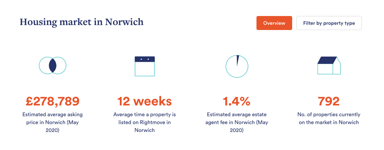 A screenshot of the above the fold area on the home page of https://www.yopa.co.uk/estate-agents-in/