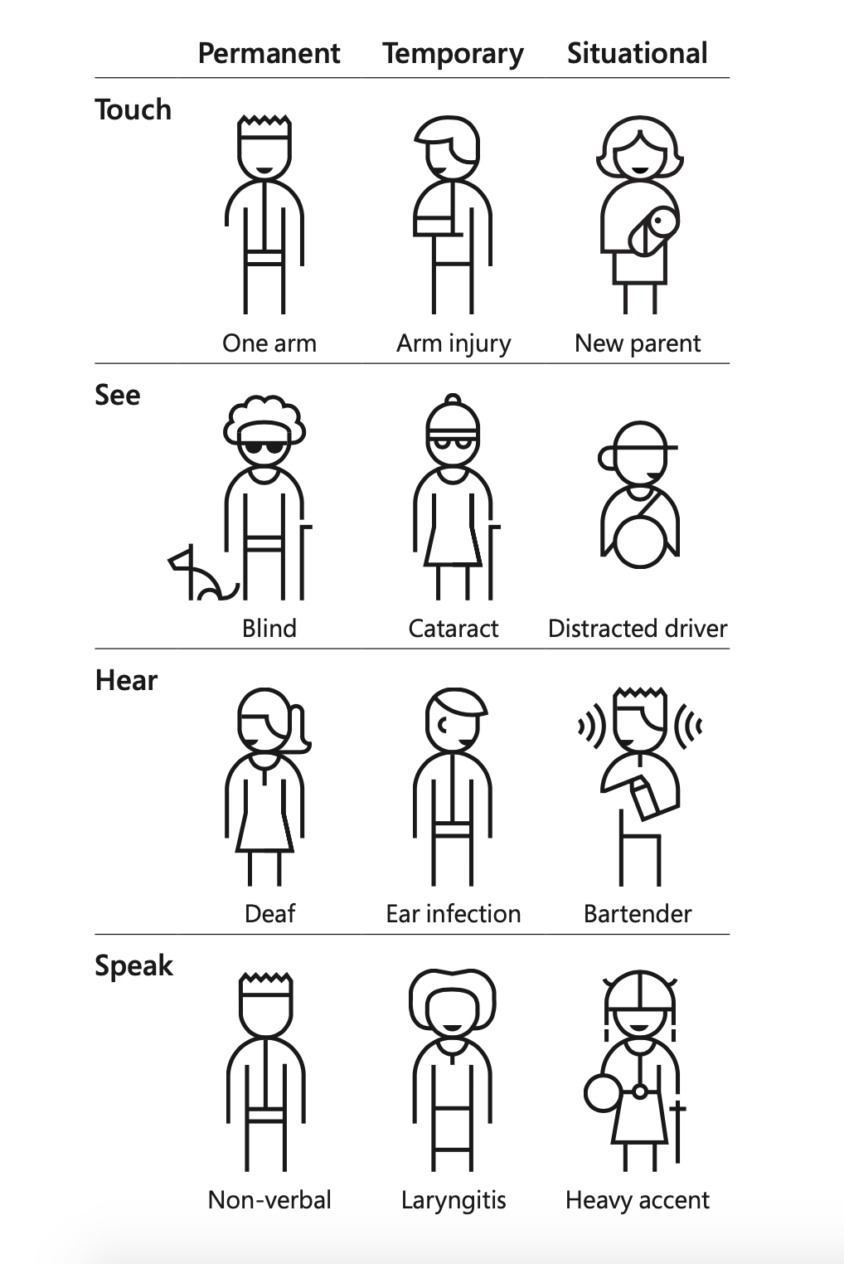 Image of cartoon people, showing examples of permanent, temporary and situational disabilities