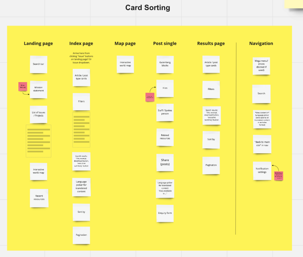 Image of a miro board showing how we collaborate with prioritising site content