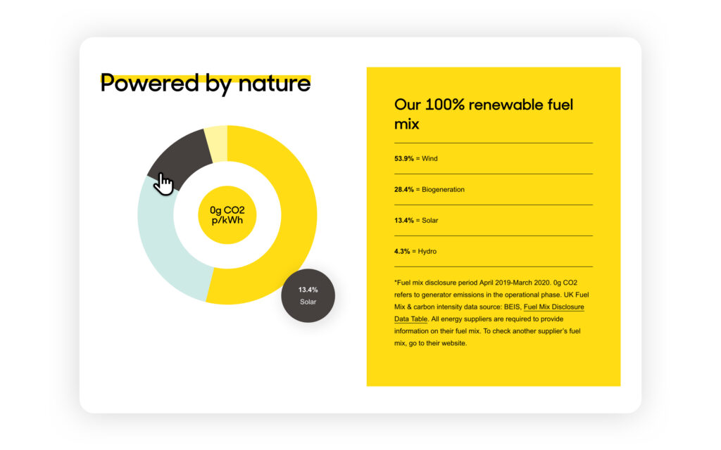 Image showing a chart representing the type of energy Good Energy uses