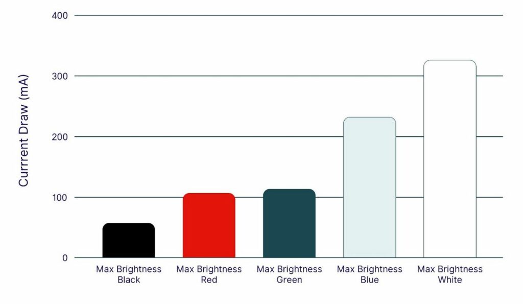 Bar chart showing higher energy consumption of white and blue pixels compared red red, green and black