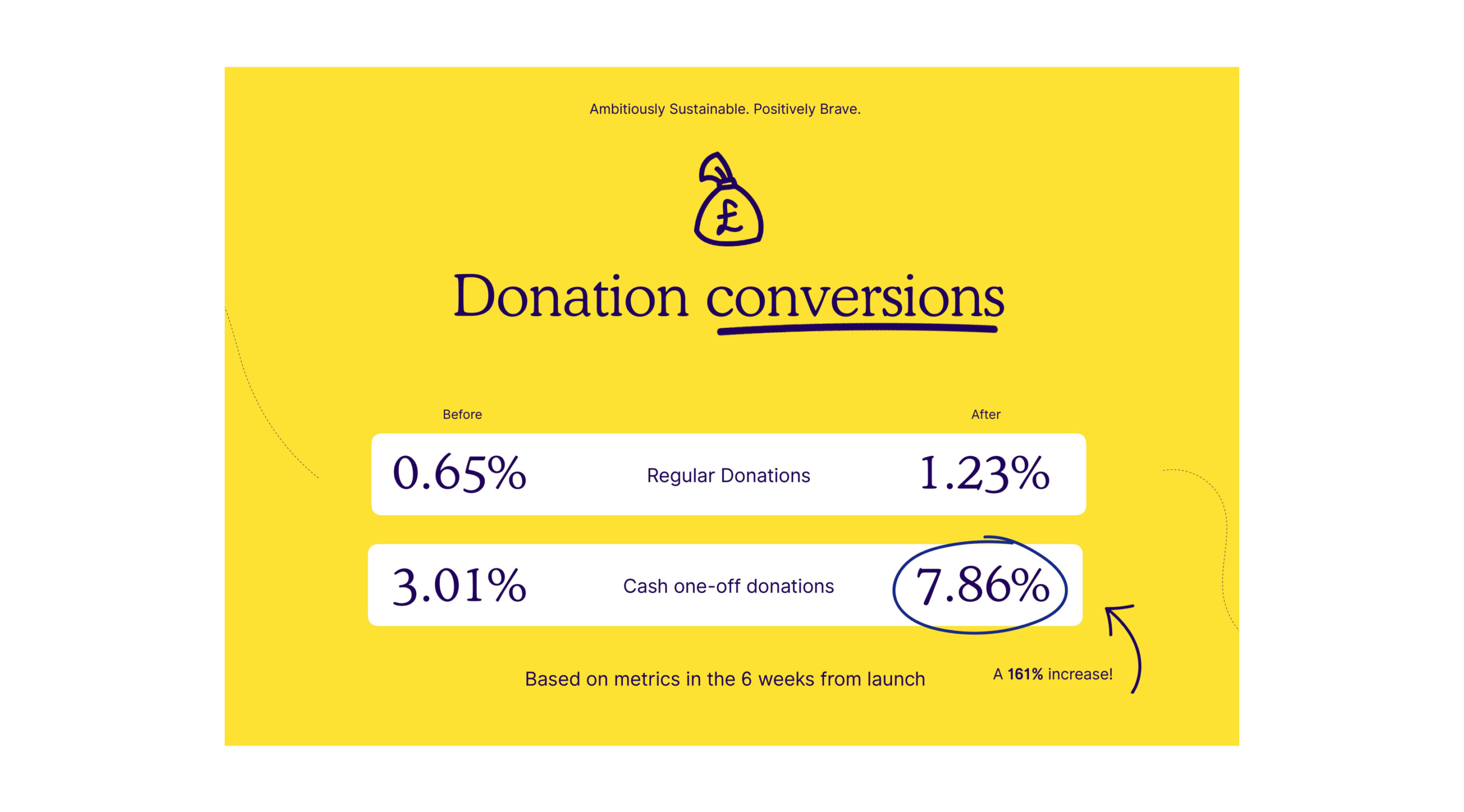Image demonstrating the success (in numbers) of the donations conversions. Image is yellow background with dark blue text