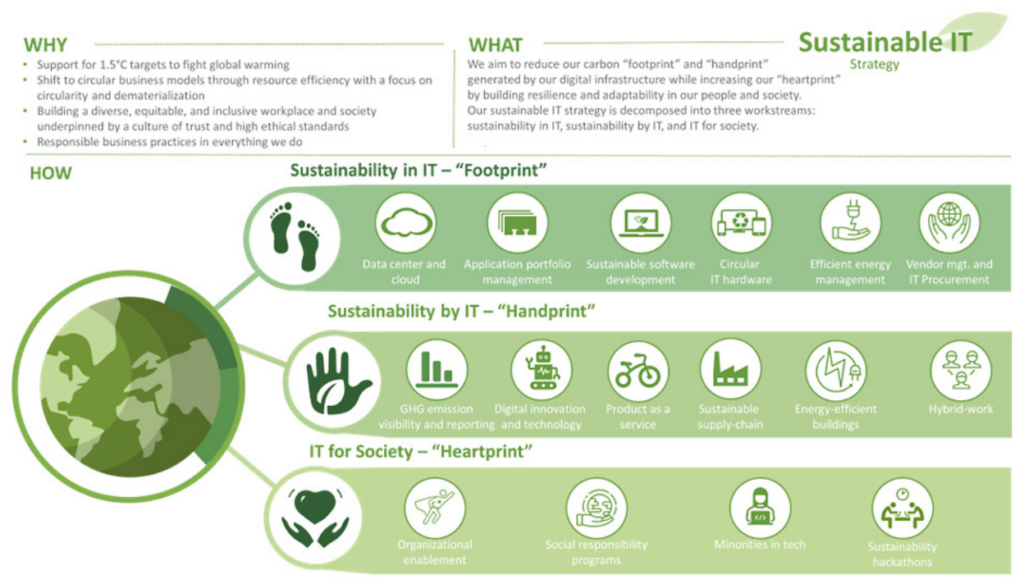 Sustainable IT Playbook for Technology Leaders by Niklas Sundberg