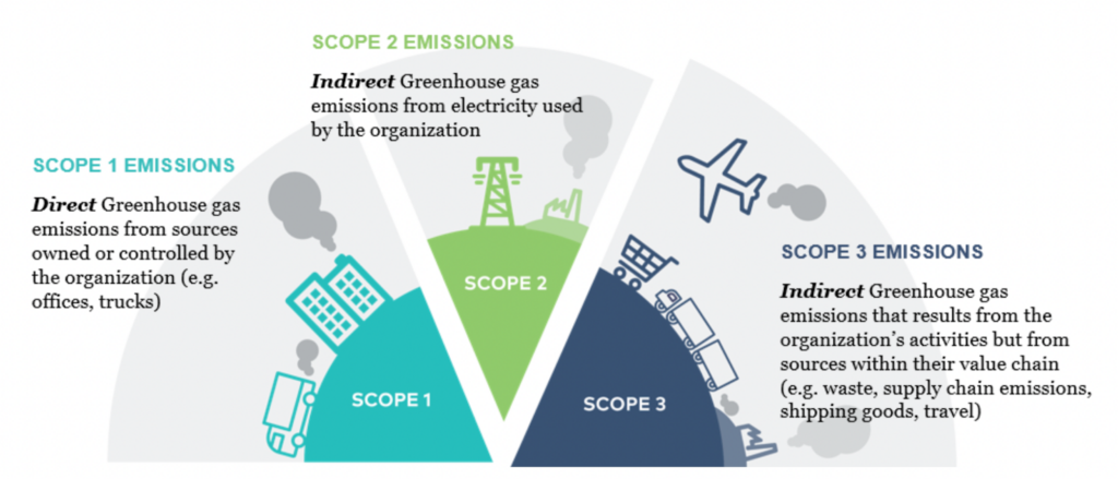 How much control do we actually have over scope 3 emissions?