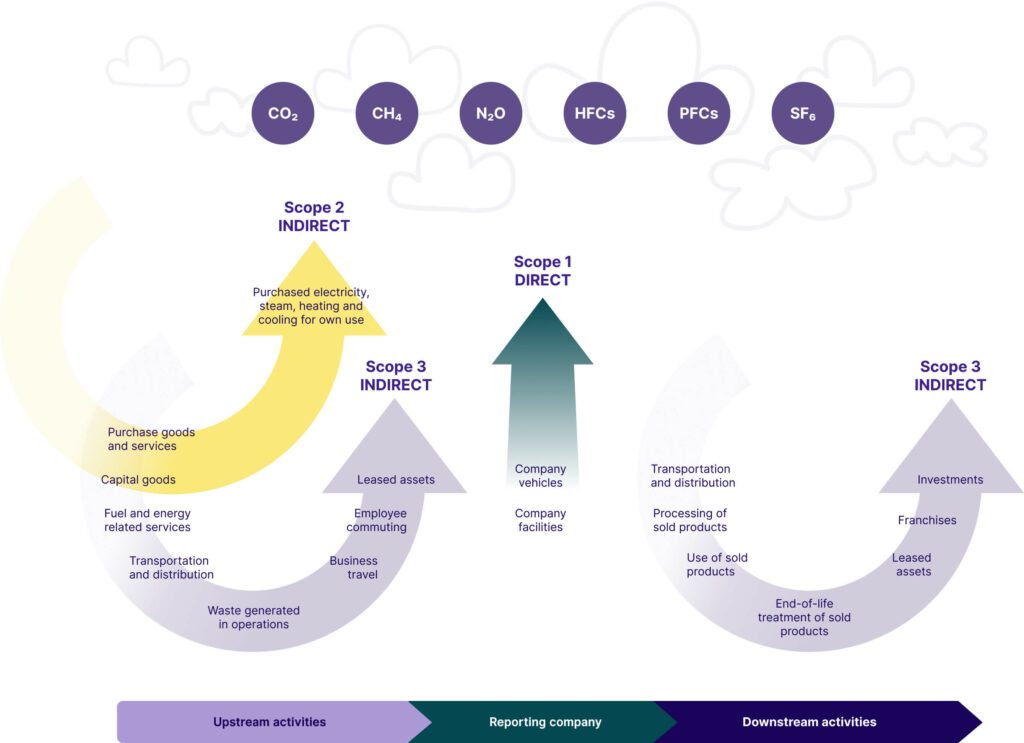 Exploring the complexity of Scope 3 emissions and the responsibility of digital sector