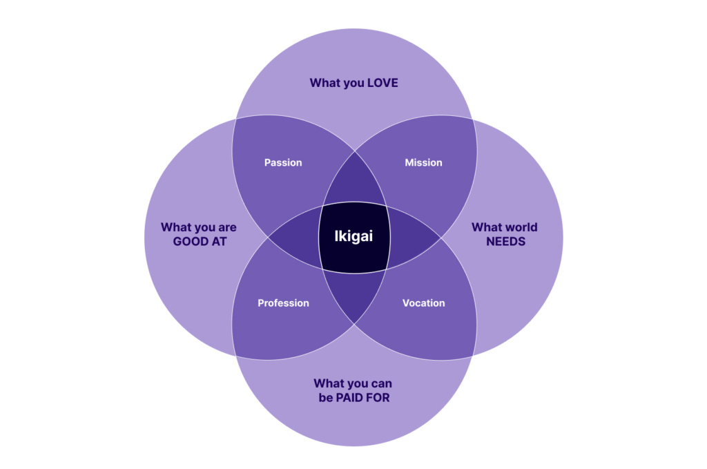 Finding your ikigai