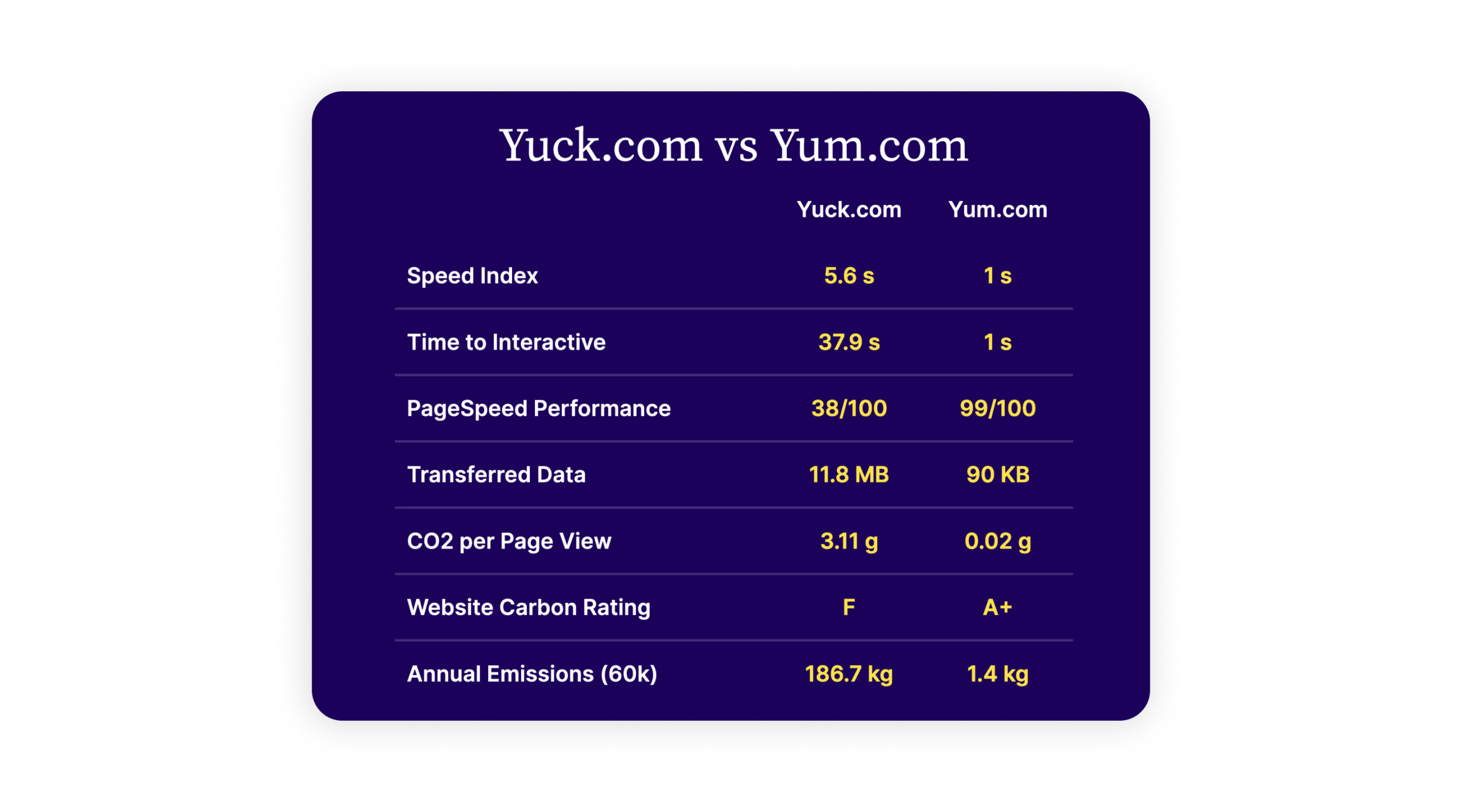 This image shows a slide with white and yellow text on a dark blue background, detailing figures that show the difference in sustainability of Yuck.com (a high polluting site with an F rating on website carbon) and Yum.com (a sustainable sites with an A rating on website carbon)