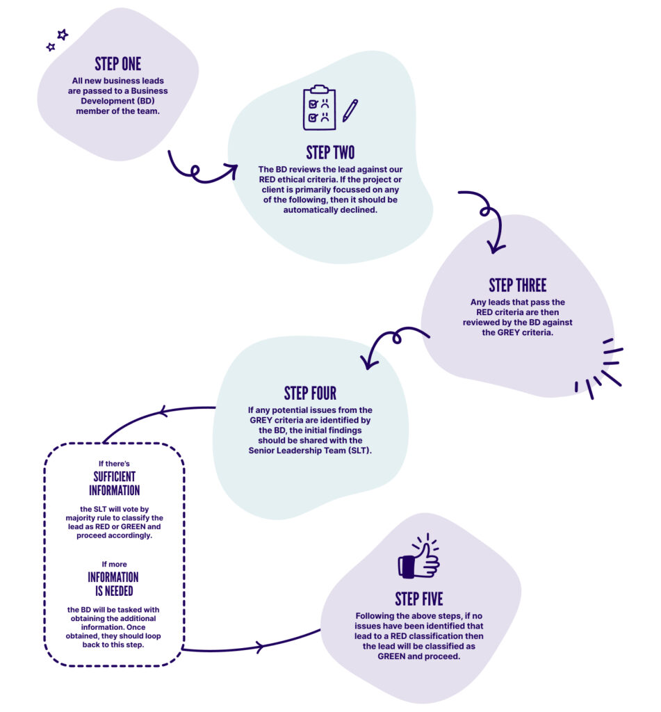 Flow diagram showing the steps of the screening process as described in the article