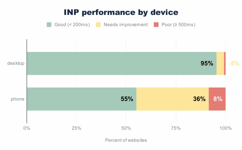 Poor website performance highlights inequalities 