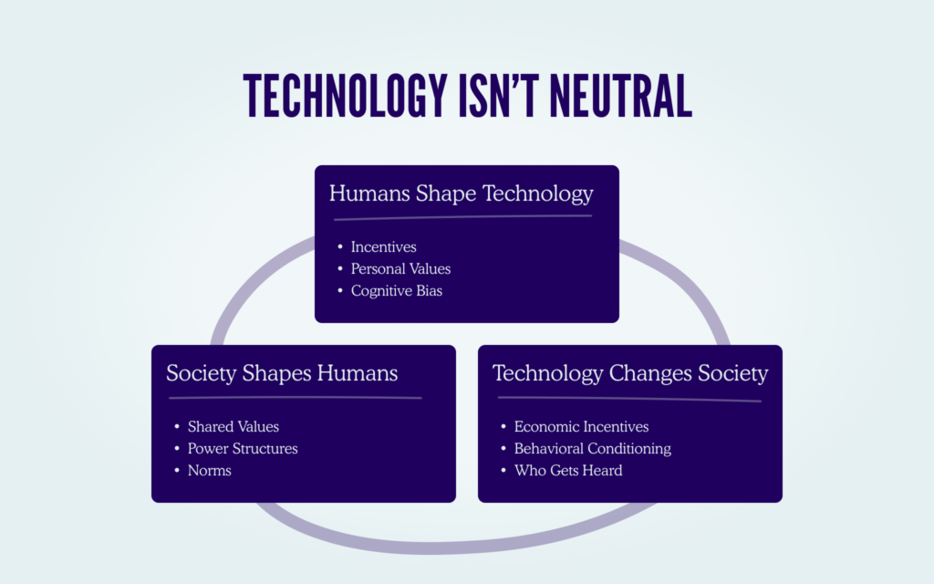 Image titled Technology isn't neutral. Shows three boxes joined by curved lines to make a loop. The top box reads Humans shape technology. The next reads Technology changes society and the next reads Society shapes humans - linking back to Humans shape technology